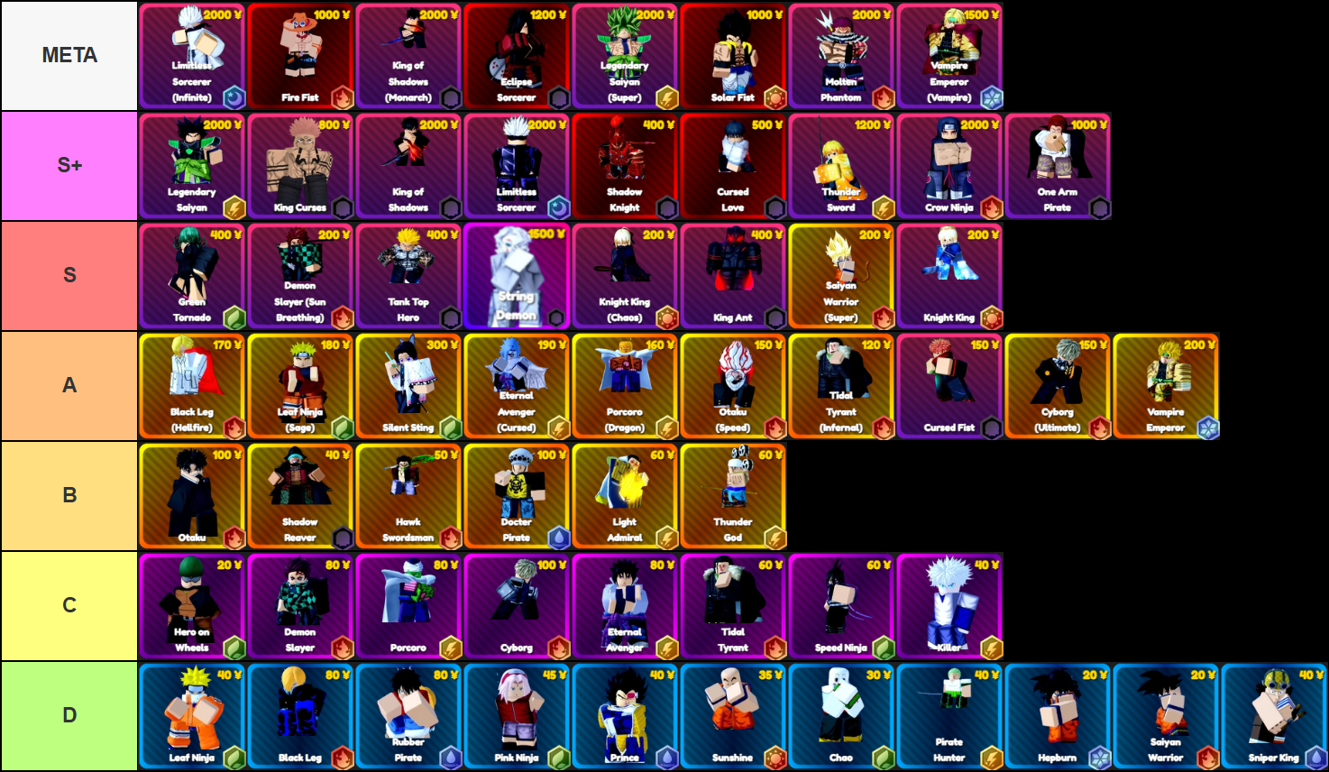 Chart showing all Anime Rangers X units by tier